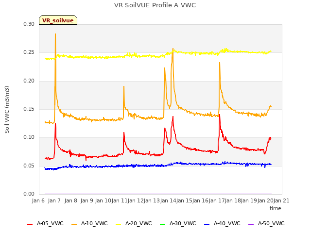 plot of VR SoilVUE Profile A VWC