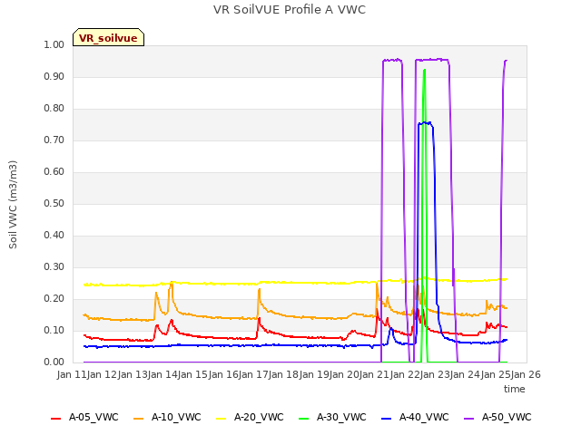 plot of VR SoilVUE Profile A VWC