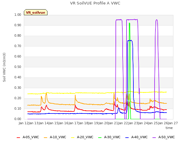 plot of VR SoilVUE Profile A VWC