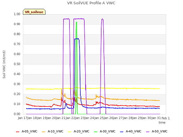 plot of VR SoilVUE Profile A VWC