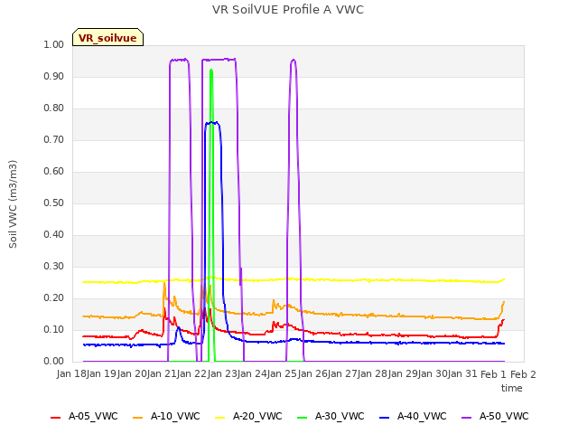 plot of VR SoilVUE Profile A VWC