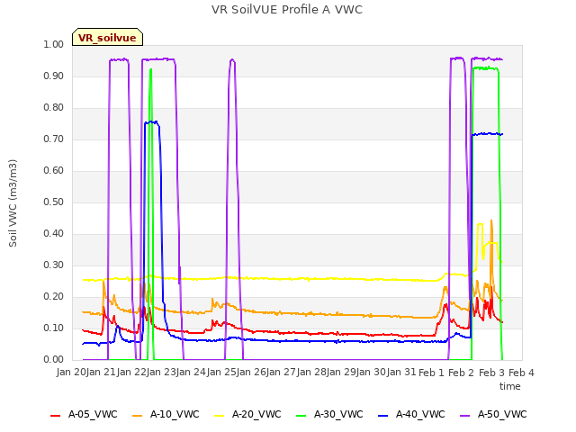 plot of VR SoilVUE Profile A VWC