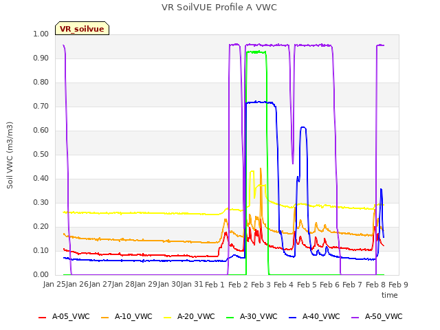 plot of VR SoilVUE Profile A VWC