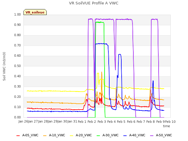 plot of VR SoilVUE Profile A VWC