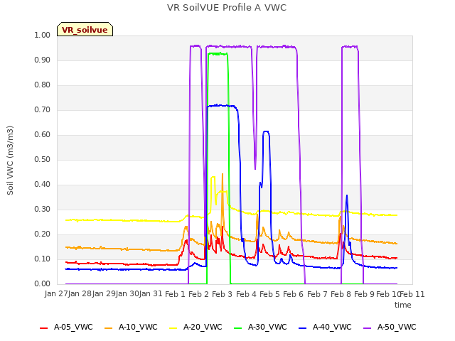 plot of VR SoilVUE Profile A VWC