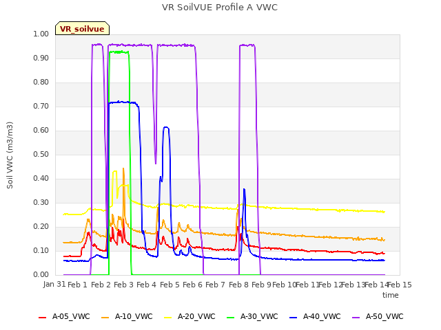 plot of VR SoilVUE Profile A VWC