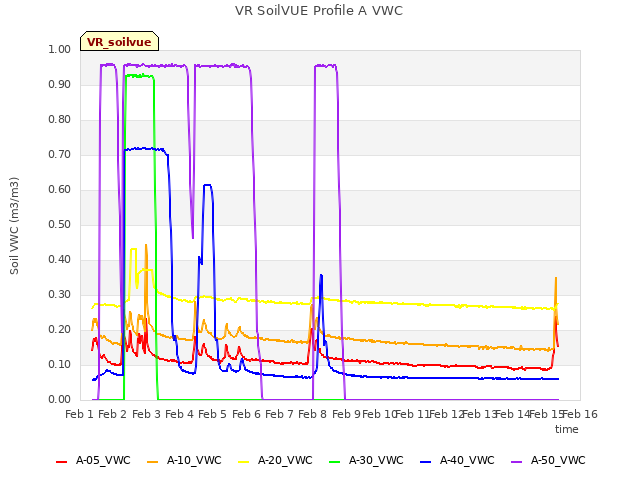 plot of VR SoilVUE Profile A VWC