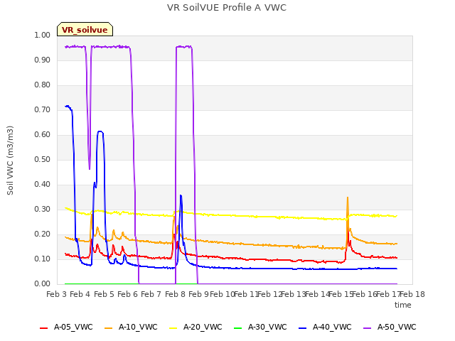 plot of VR SoilVUE Profile A VWC