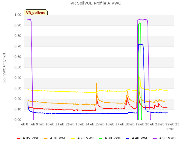 plot of VR SoilVUE Profile A VWC