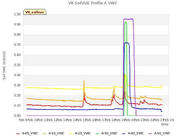 plot of VR SoilVUE Profile A VWC