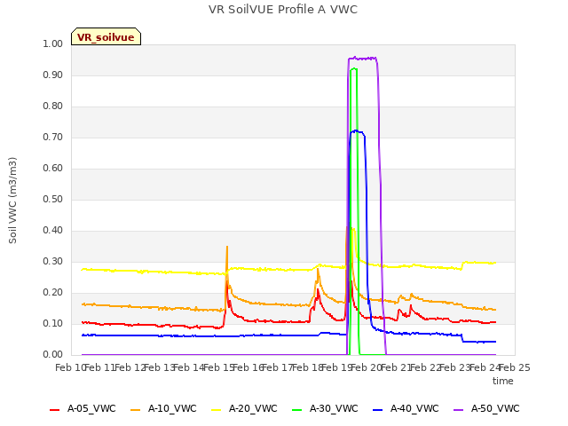 plot of VR SoilVUE Profile A VWC