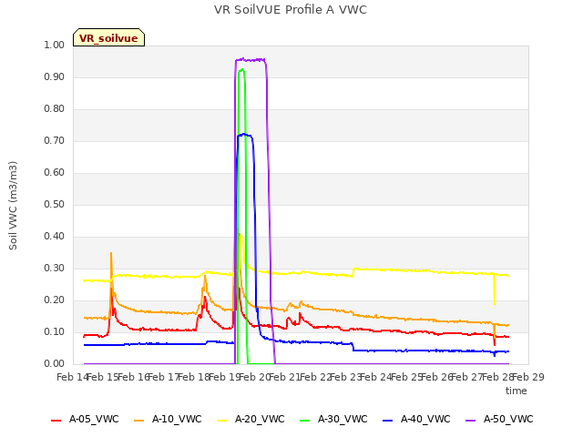 plot of VR SoilVUE Profile A VWC