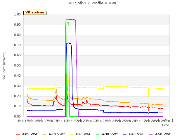 plot of VR SoilVUE Profile A VWC