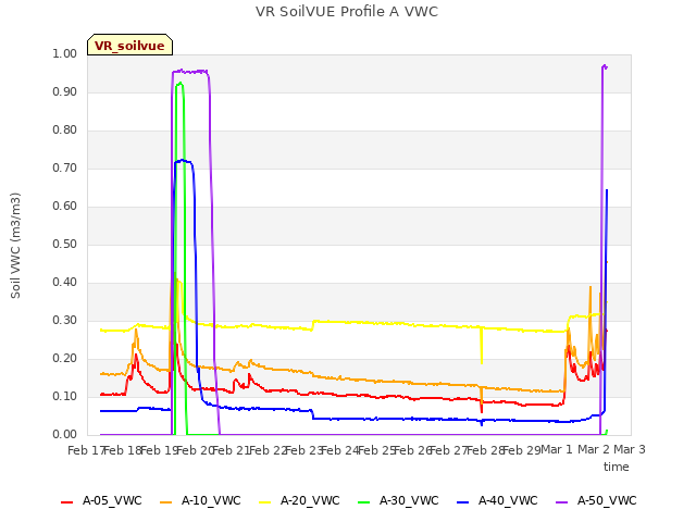 plot of VR SoilVUE Profile A VWC