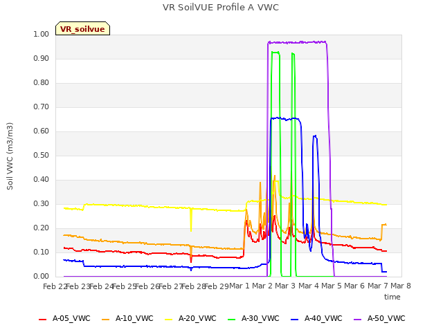 plot of VR SoilVUE Profile A VWC