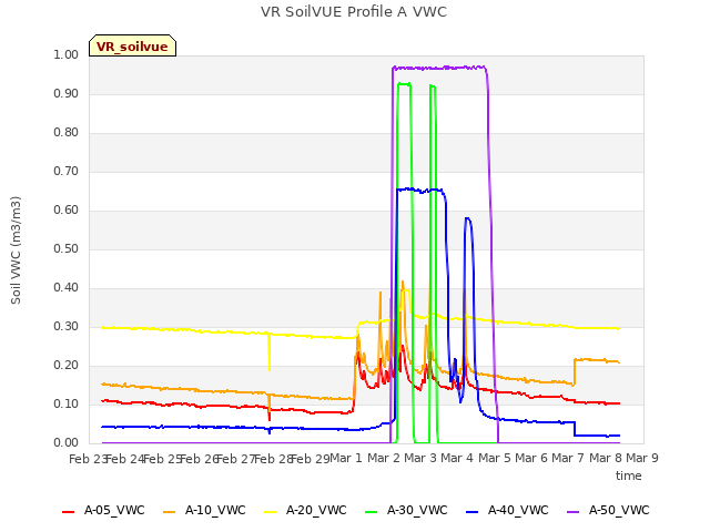 plot of VR SoilVUE Profile A VWC