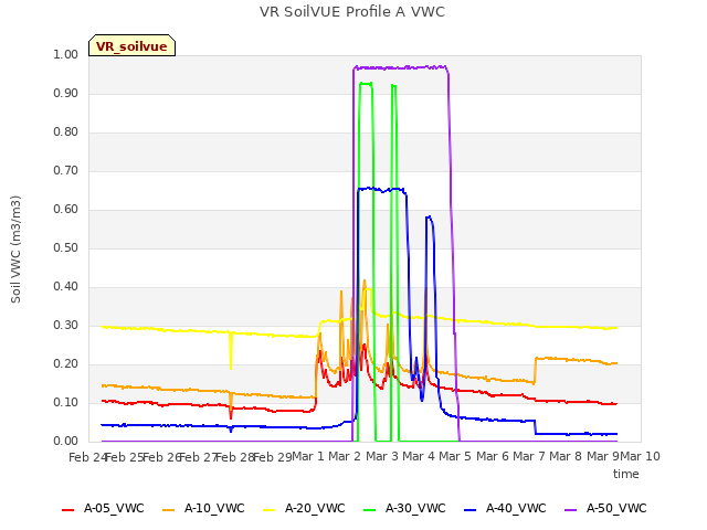 plot of VR SoilVUE Profile A VWC