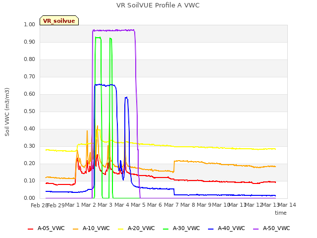 plot of VR SoilVUE Profile A VWC