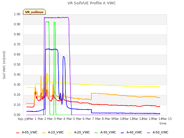 plot of VR SoilVUE Profile A VWC