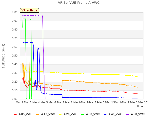 plot of VR SoilVUE Profile A VWC