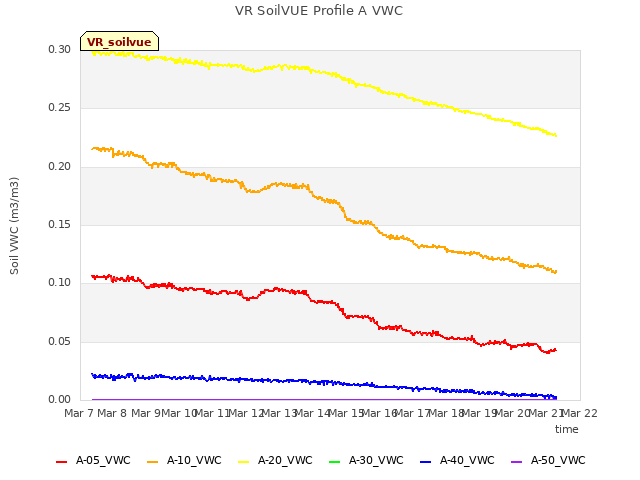 plot of VR SoilVUE Profile A VWC