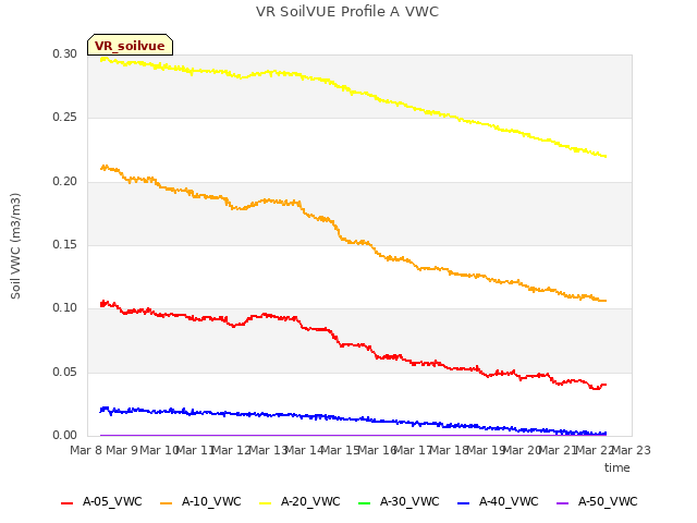 plot of VR SoilVUE Profile A VWC