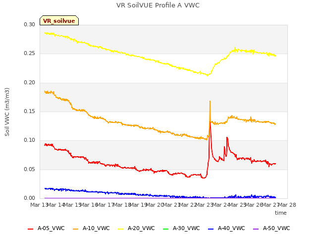 plot of VR SoilVUE Profile A VWC