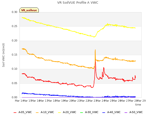 plot of VR SoilVUE Profile A VWC