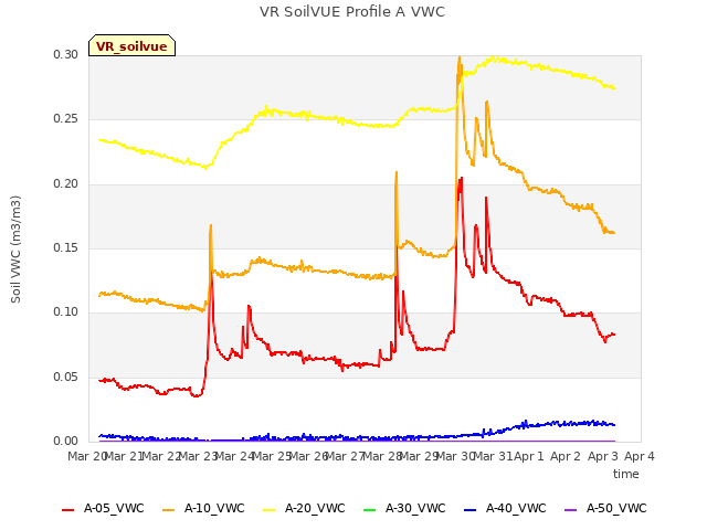 plot of VR SoilVUE Profile A VWC