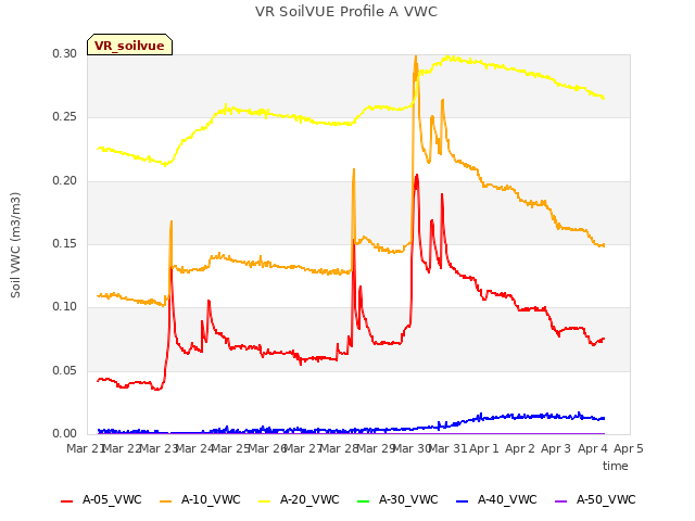 plot of VR SoilVUE Profile A VWC