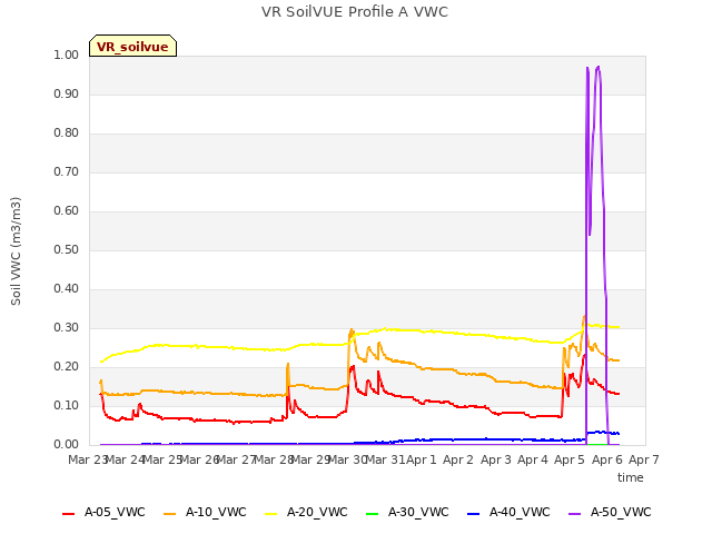 plot of VR SoilVUE Profile A VWC