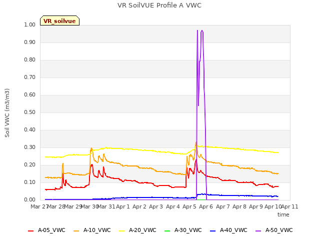 plot of VR SoilVUE Profile A VWC