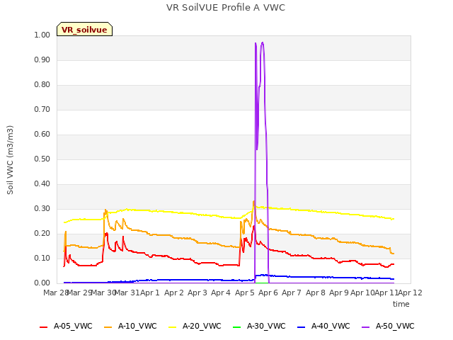 plot of VR SoilVUE Profile A VWC