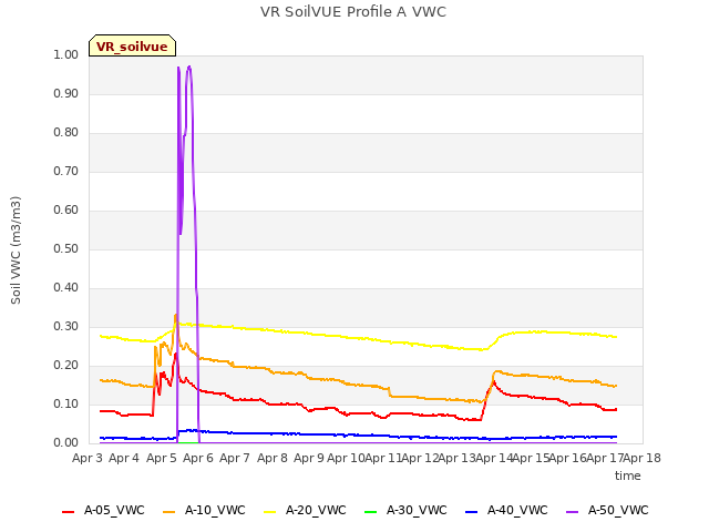 plot of VR SoilVUE Profile A VWC