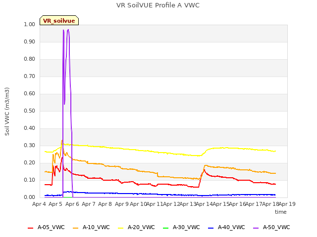 plot of VR SoilVUE Profile A VWC