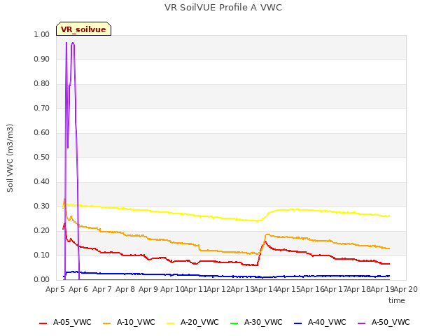 plot of VR SoilVUE Profile A VWC