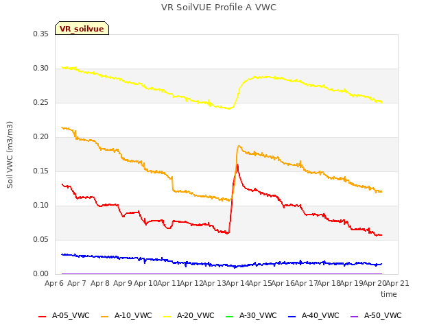 plot of VR SoilVUE Profile A VWC