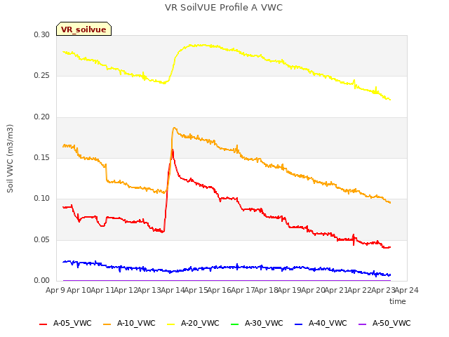 plot of VR SoilVUE Profile A VWC