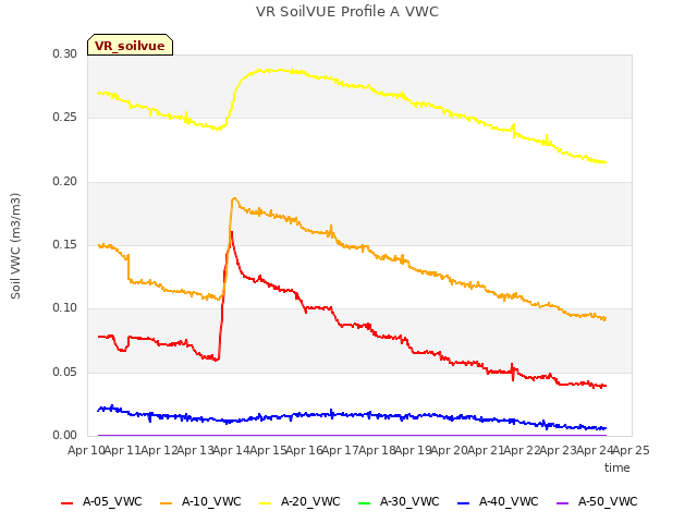 plot of VR SoilVUE Profile A VWC