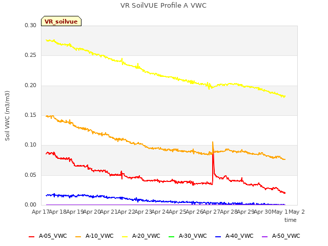 plot of VR SoilVUE Profile A VWC