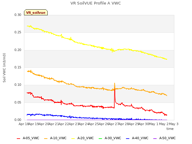 plot of VR SoilVUE Profile A VWC