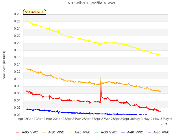 plot of VR SoilVUE Profile A VWC