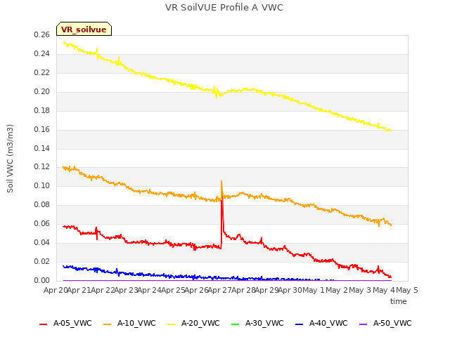 plot of VR SoilVUE Profile A VWC