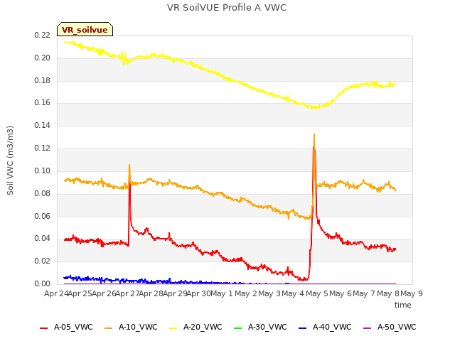 plot of VR SoilVUE Profile A VWC