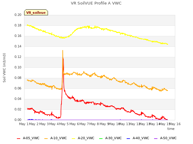 plot of VR SoilVUE Profile A VWC