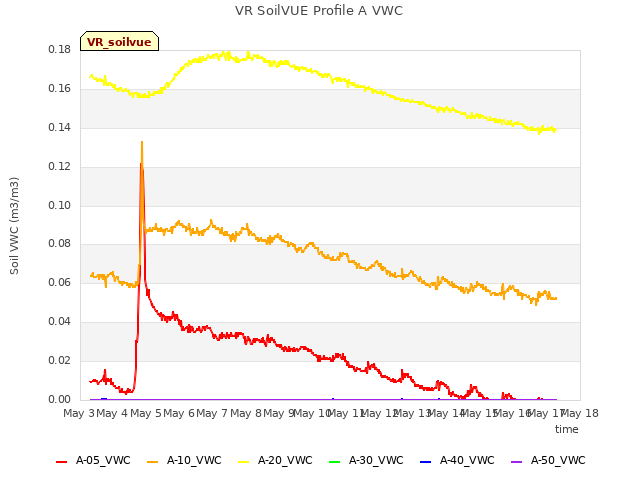 plot of VR SoilVUE Profile A VWC