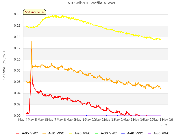 plot of VR SoilVUE Profile A VWC