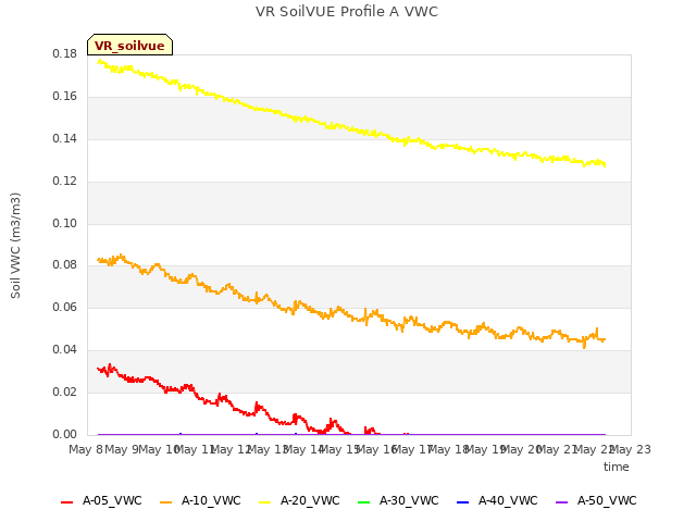 plot of VR SoilVUE Profile A VWC