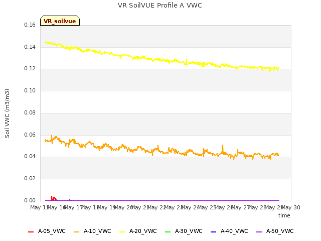 plot of VR SoilVUE Profile A VWC