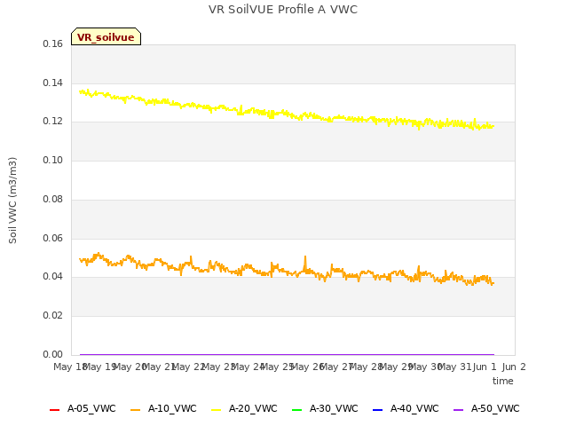 plot of VR SoilVUE Profile A VWC